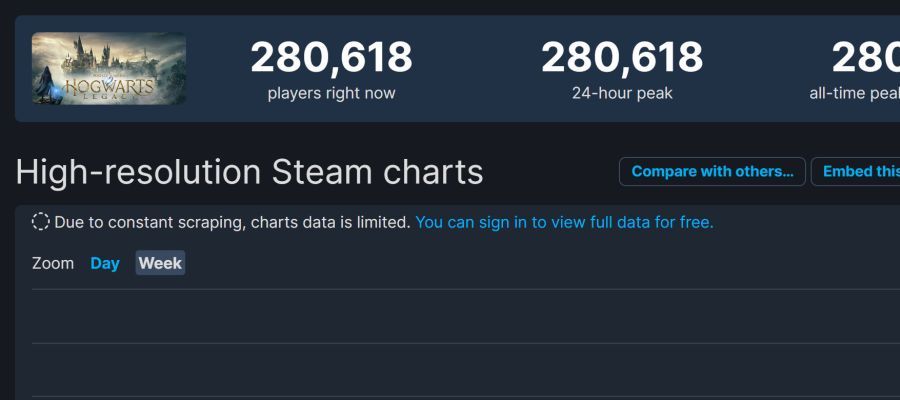 《霍格沃茨之遗》Steam在线超28万 目前仅豪华版解锁