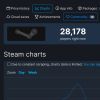 接近4万！《原子之心》Steam在线峰值38469人