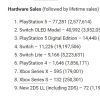 日本新一周销量榜：PS5连续第五周超Switch