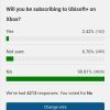 这就很尴尬了 调查显示90%的Xbox用户不会订阅Ubisoft+服务