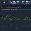 游侠晚报:Steam同时在线破3100万 守望先锋新英雄实机