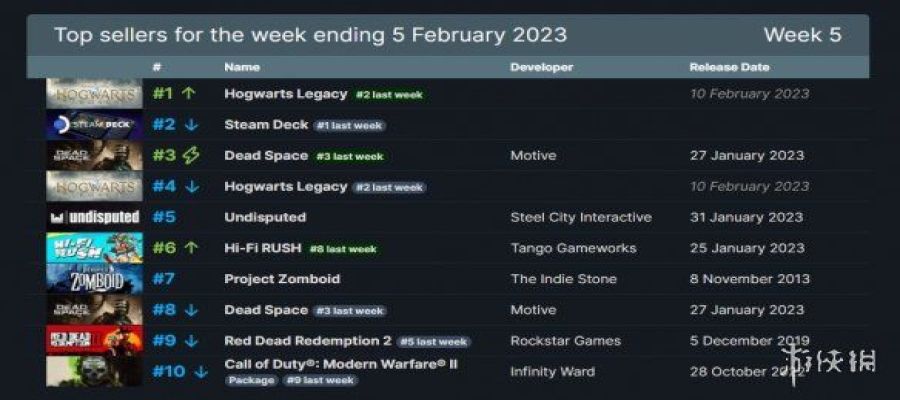 Steam周销榜：《霍格沃茨之遗》终结V社掌机12连冠 ！