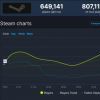 《霍格沃茨之遗》Steam同时在线达80万！人气火爆